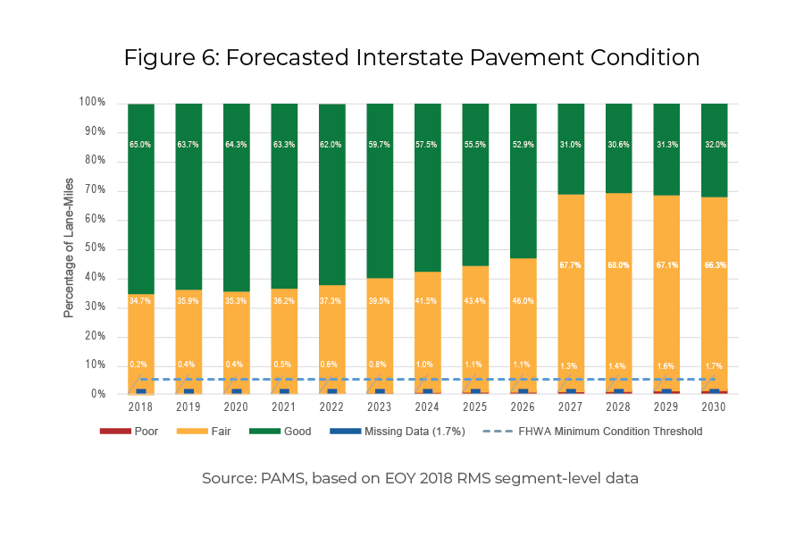 Figure 6, a bar chart, illustrates the forecasted interstate pavement condition by the percentage of lane-miles rated by poor, fair, and good. The chart also includes FHWA's Minimum Condition Threshold and a notation that 1.7% of data is missing. The data is from PAMS based on EOY 2018 RMS segment-level data.